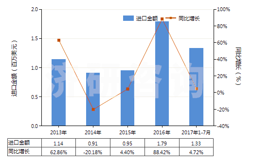 2013-2017年7月中國其他肼、胲及其無機鹽(HS28251090)進口總額及增速統(tǒng)計